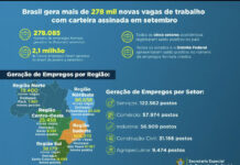 Com mais de 278 mil novos empregos gerados em setembro, Brasil bate mais um recorde no estoque formal de trabalho.