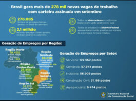 Com mais de 278 mil novos empregos gerados em setembro, Brasil bate mais um recorde no estoque formal de trabalho.